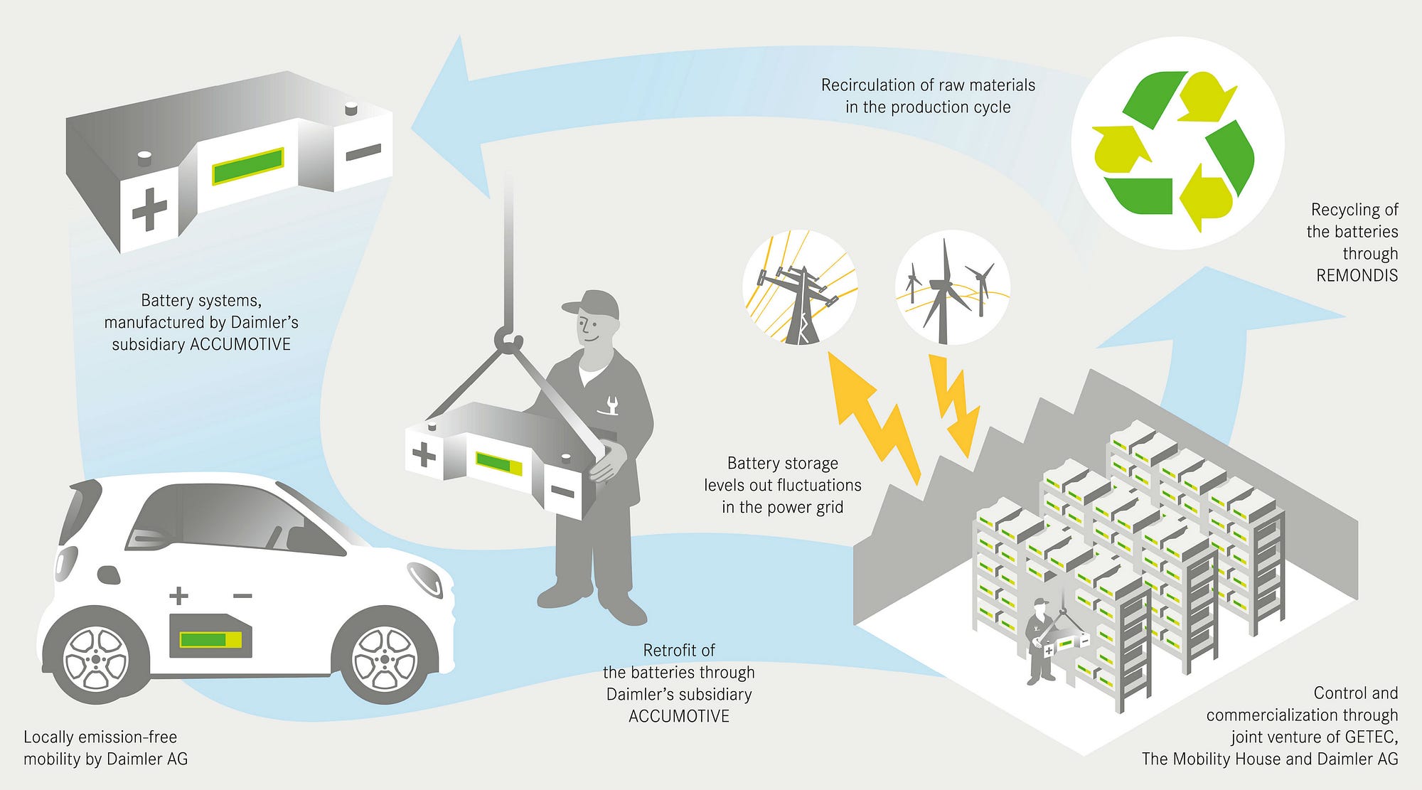 Reusing EV Batteries, a Game Changer in Renewable Energy