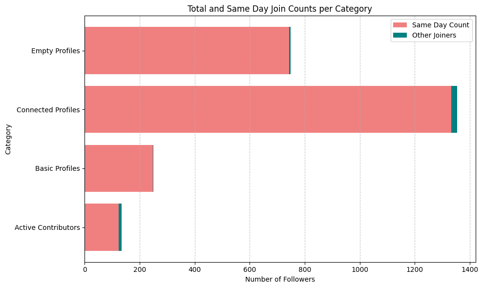 Total and Same Day Join Counts per Category