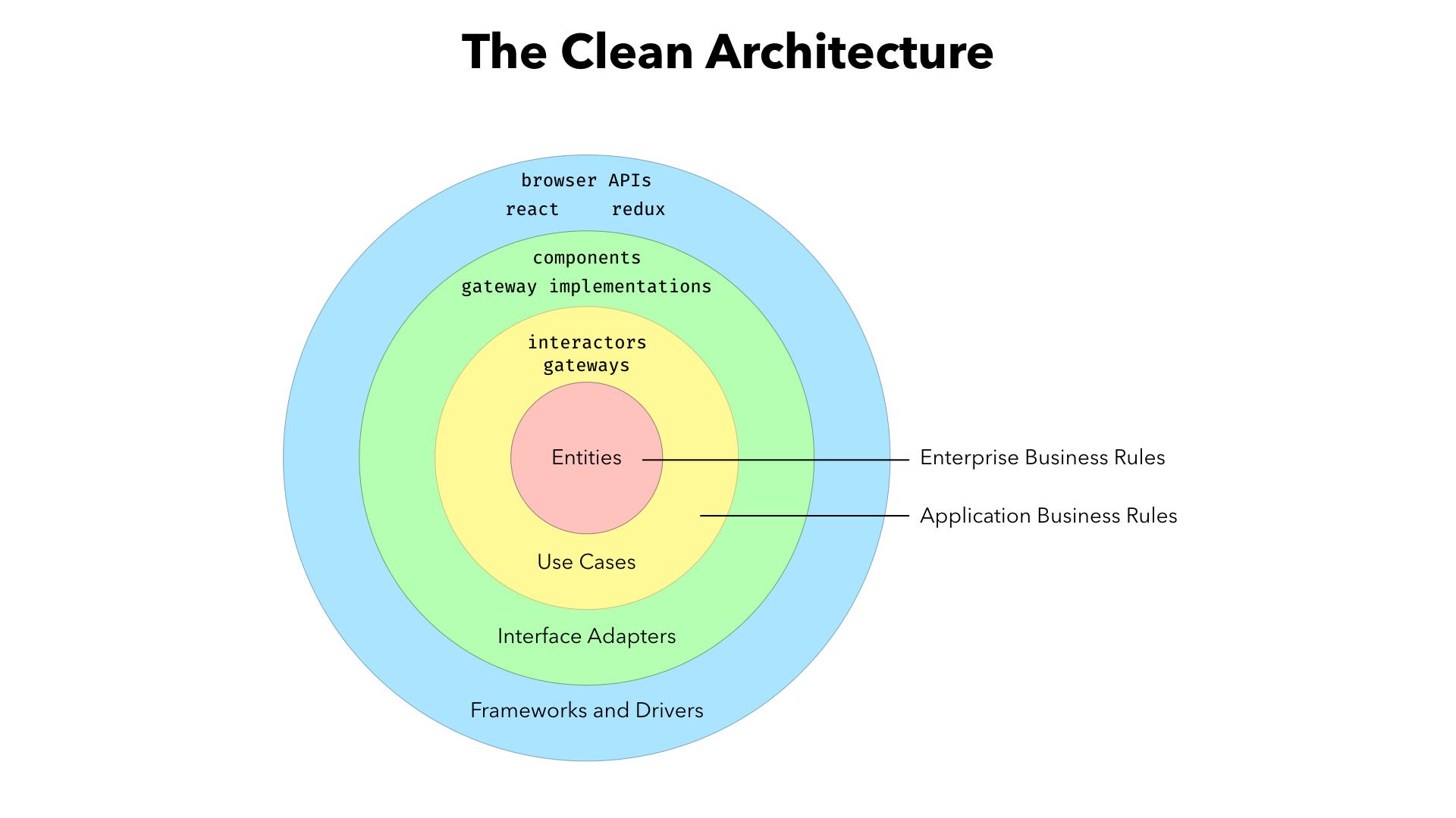 How To Write Robust Apps Every Time, Using “The Clean Architecture”