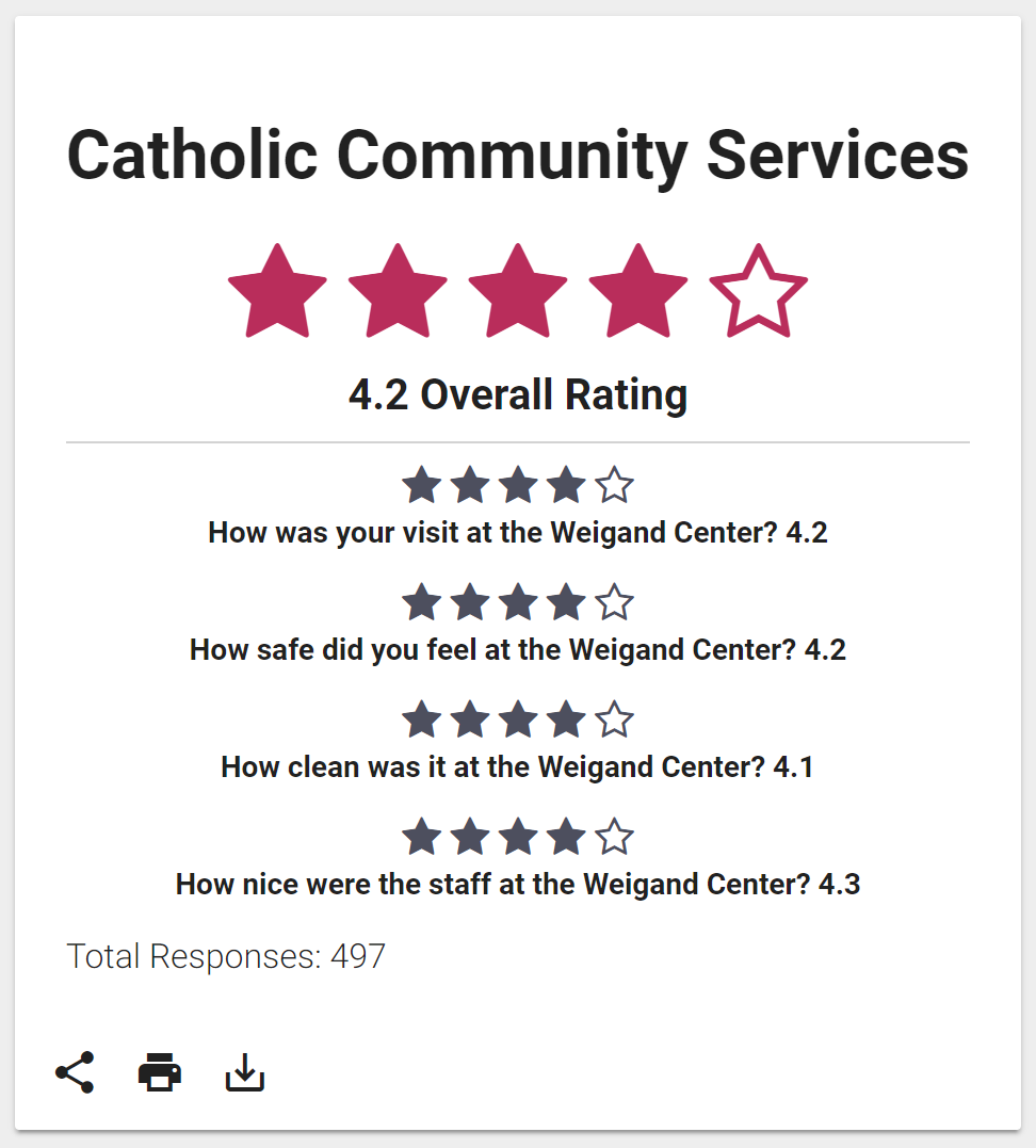 Results from our data view.