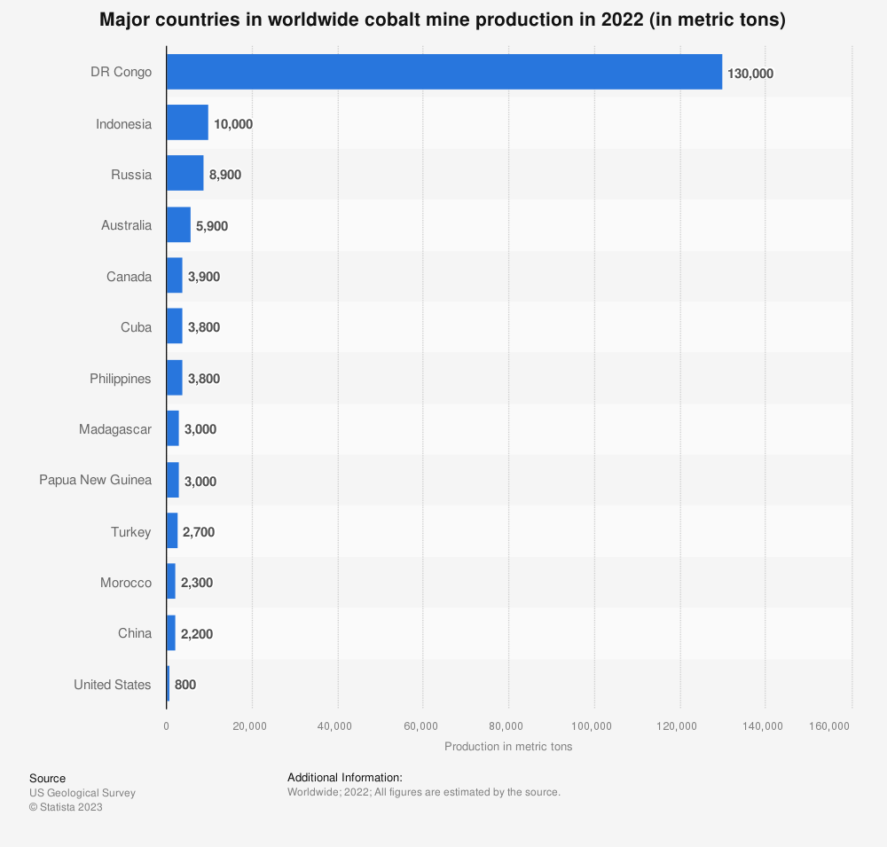 Source: Statista