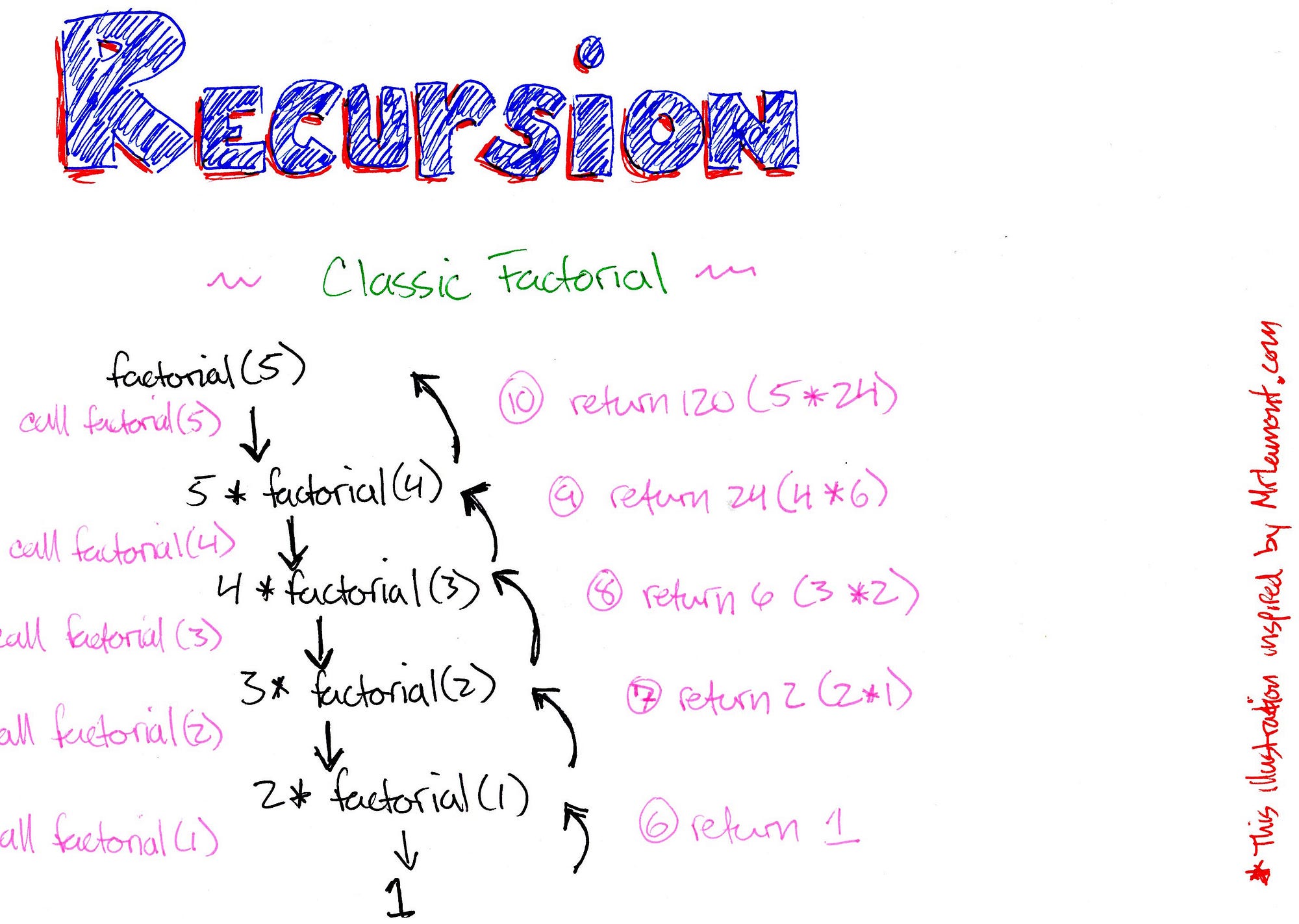 Recursion Is Not Hard A Step by step Walkthrough Of This Useful 