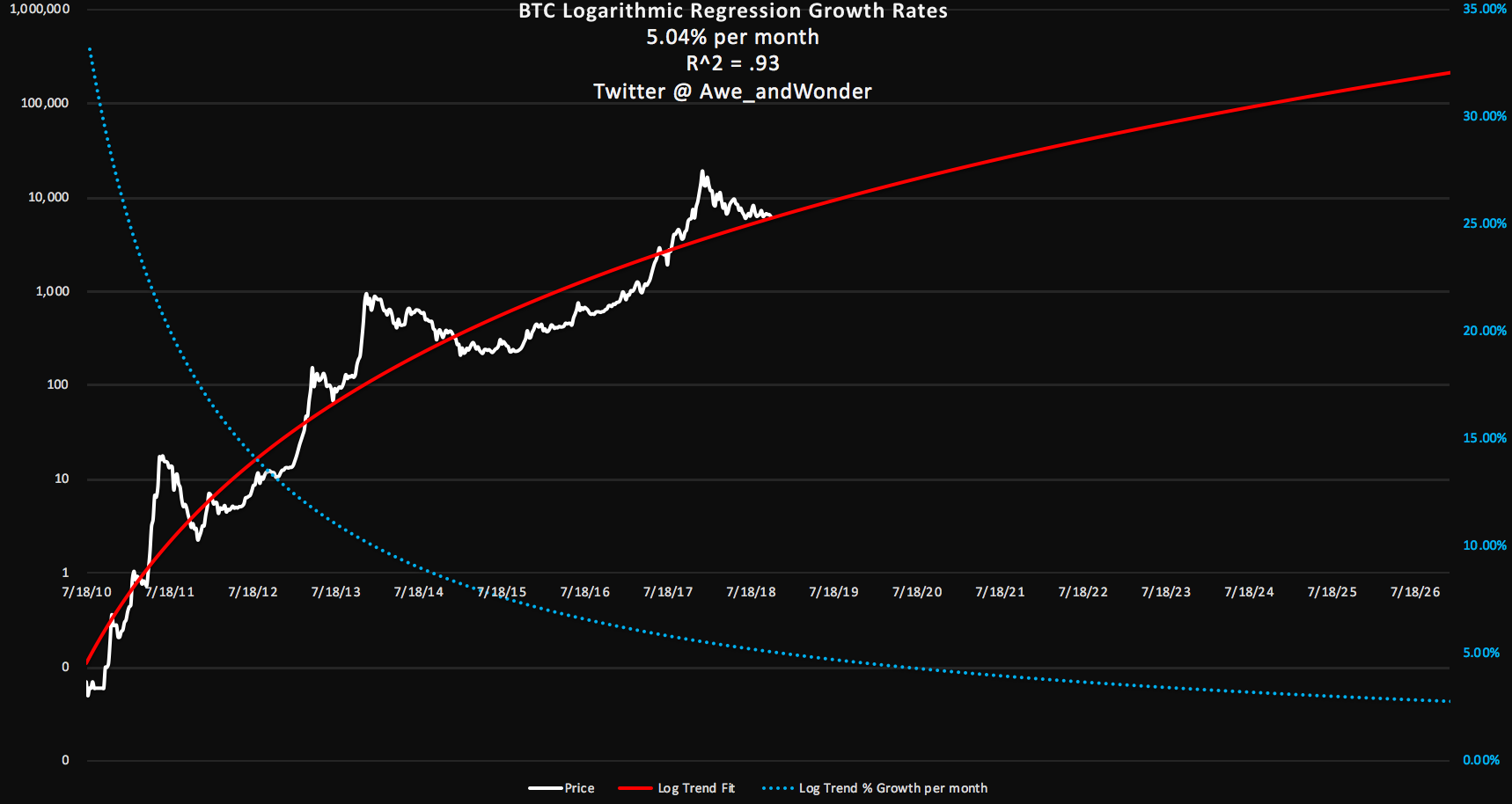 btc projected growth