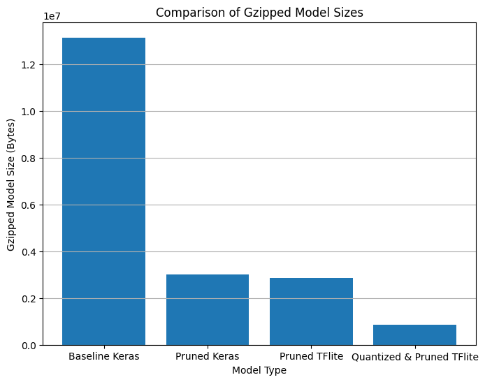 Comparison of Gzipped model sizes along with quantized and pruned TFlite