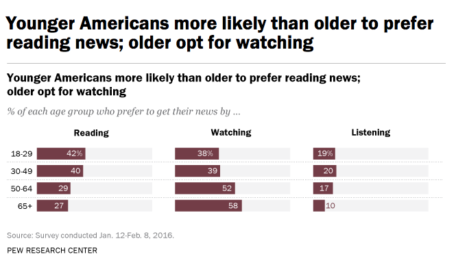 圖片來源：[Pew Research](http://www.pewresearch.org/fact-tank/2016/10/06/younger-adults-more-likely-than-their-elders-to-prefer-reading-news/ft_16_09_30_newsbyage/)