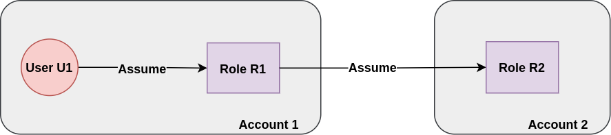 Role R1 in Account 1 assuming Role R2 in Account 2