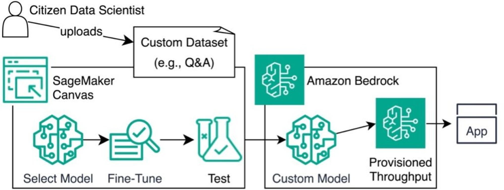 Advanced Fine-tune and deployment Strategies of model with Amazon Bedrock and SageMaker Canvas