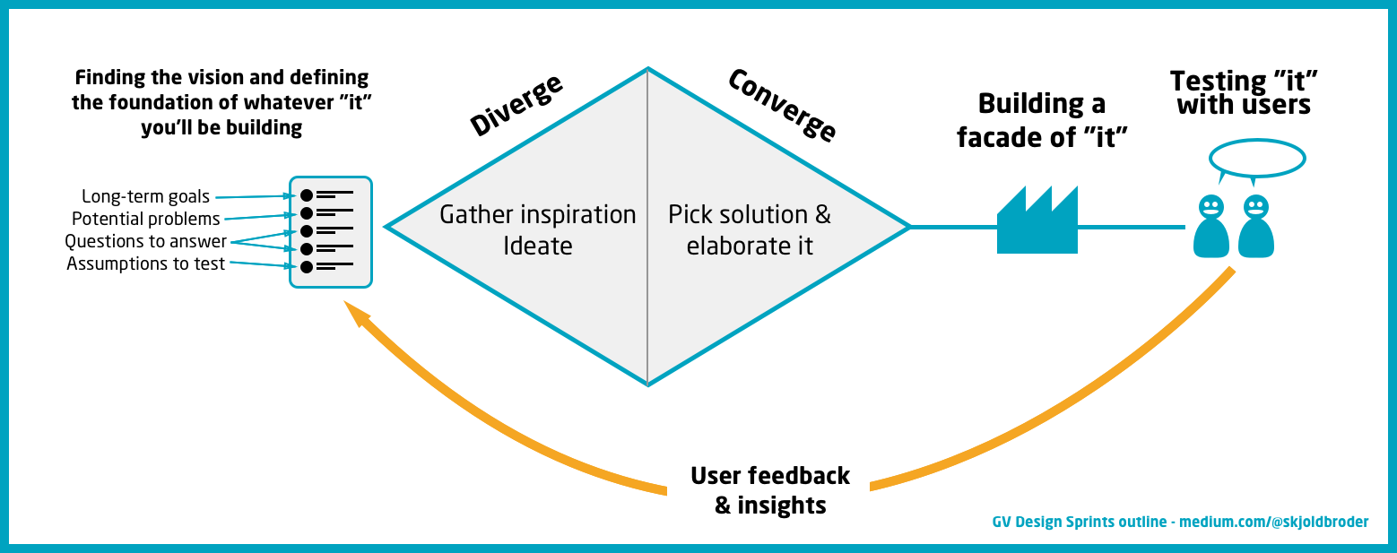 A Google Design sprint gone wrong (and what it taught me)