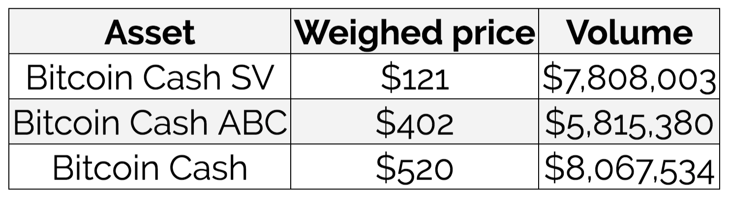 Bitcoin Cash Sv Begins To Close Price Gap Against Bitcoin Cash Abc - 