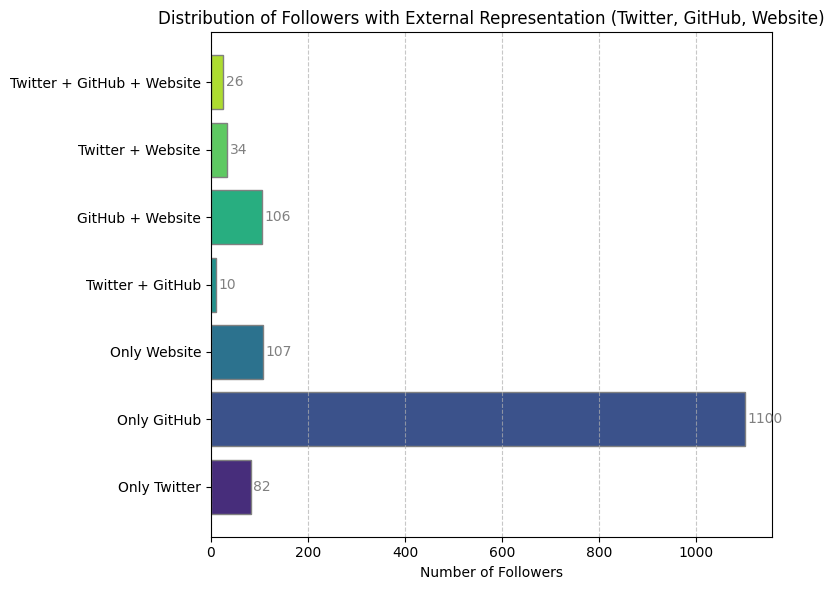 Distribution of Followers with External Representation (Twitter, GitHub, Website)