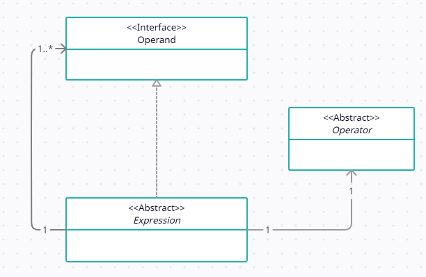 A simplified UML diagram for an expression. Note how an expression is also an operand.