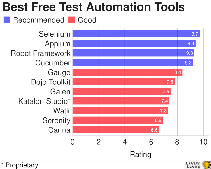 [https://www.linuxlinks.com/best-free-test-automation-tools/](https://www.linuxlinks.com/best-free-test-automation-tools/)