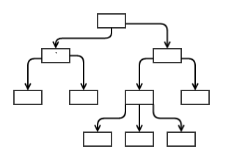 Component hierarchy one way graph