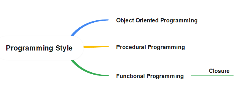 Closure mostly used in Functional Programming