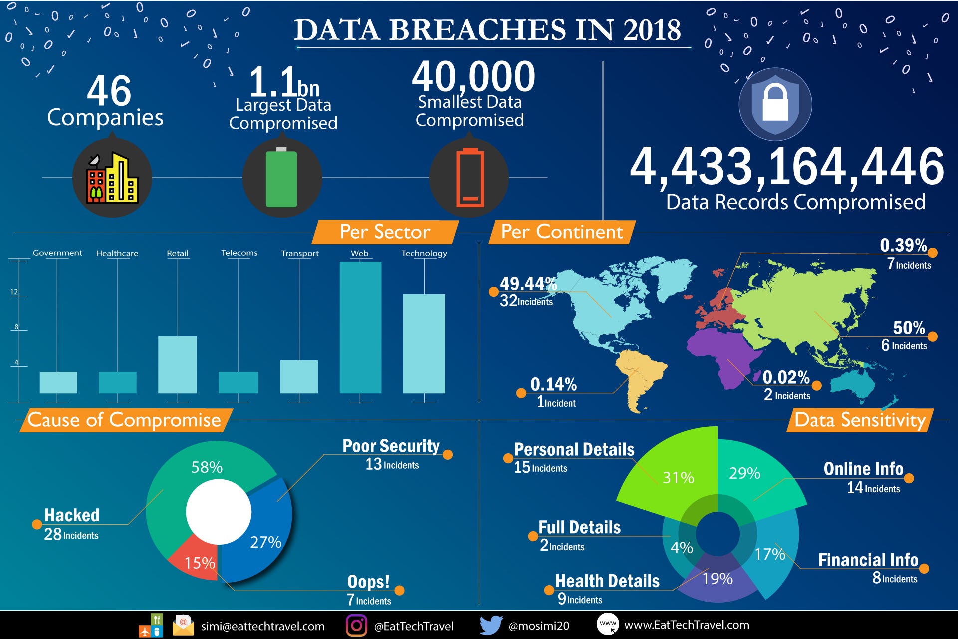 data-breaches-in-2018-infographics-simi-odusanya-medium