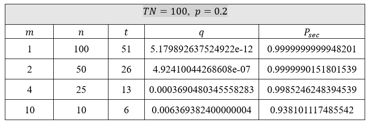 UNIVERSAL MULTICHAIN BRIDGES WITH SHARED STAKING ASSETS Figure 9 Security computation for p=0.2 and TN=100