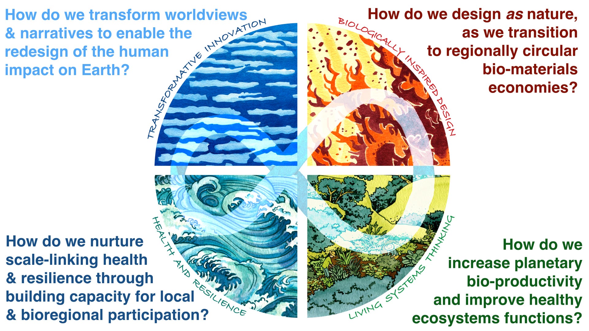 Human And Planetary Health [Part III: Improving Planetary Health]