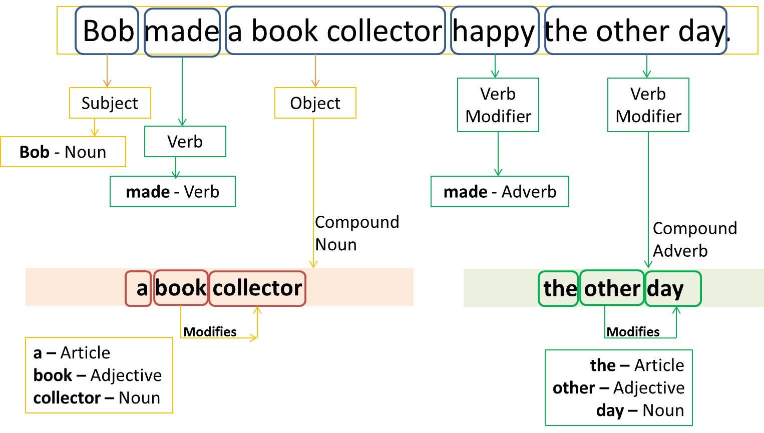 An Introduction To Part of speech Tagging And The Hidden Markov Model