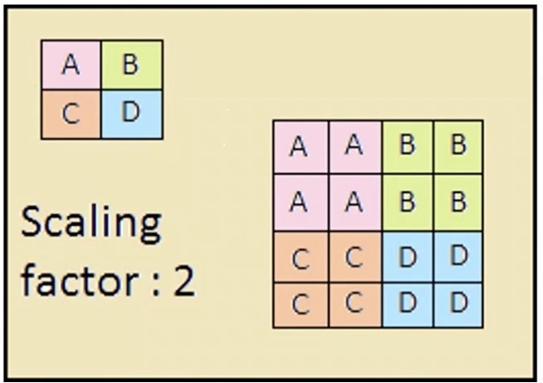 A simple upsampling example (Figure is taken from [4])