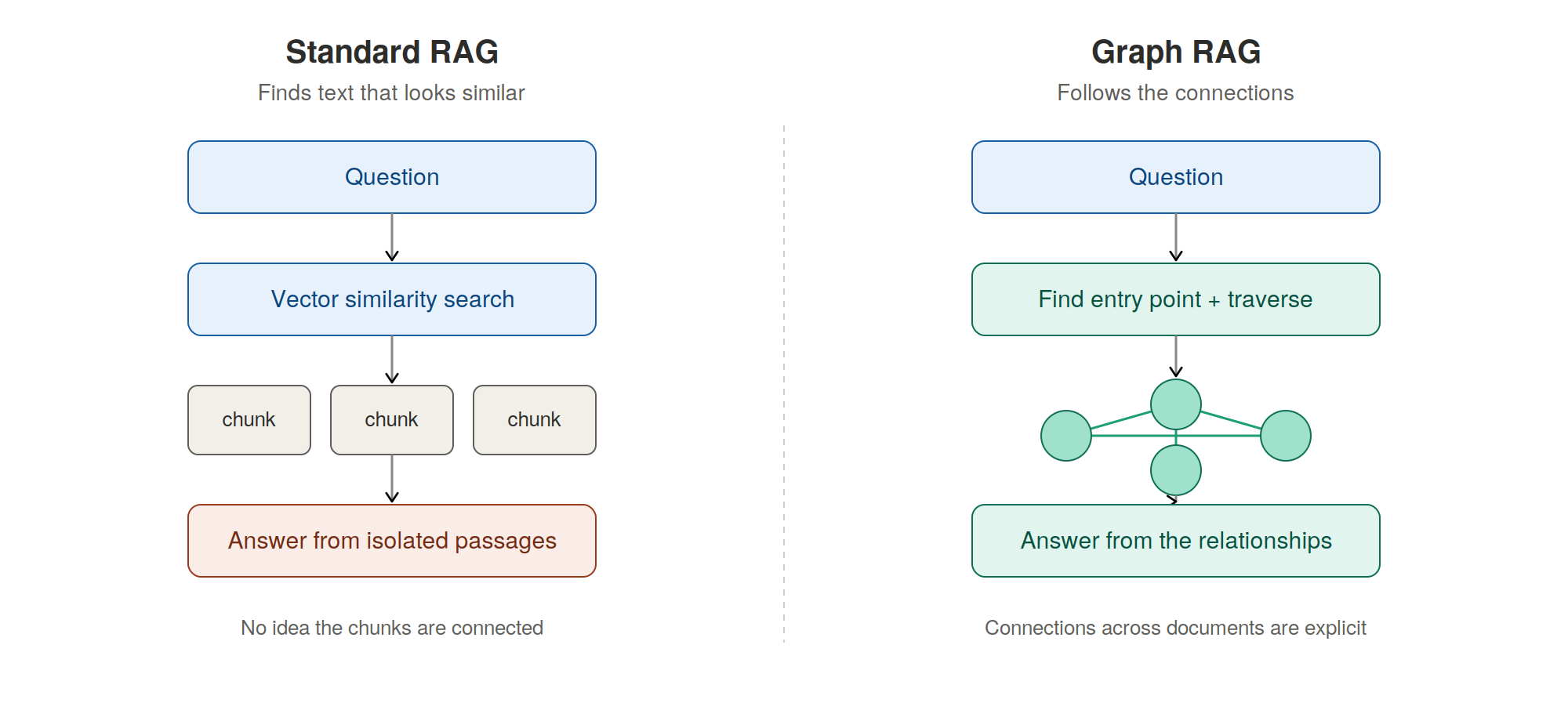 Graph RAG and the Untapped Goldmine of Public Records