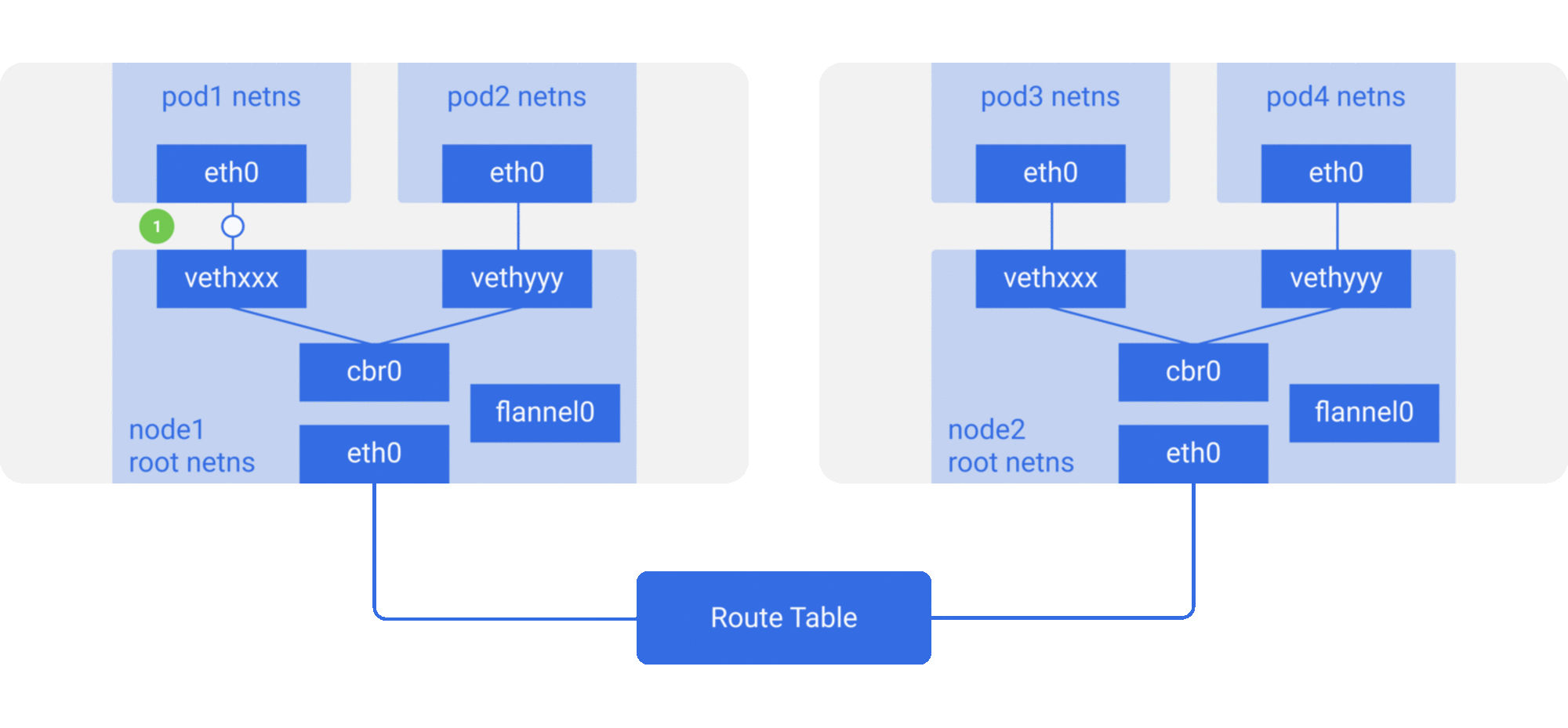 what is kubernetes flannel