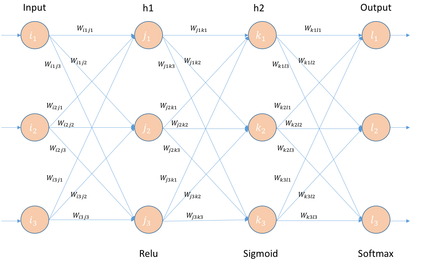 Back-Propagation Is Very Simple. Who Made It Complicated