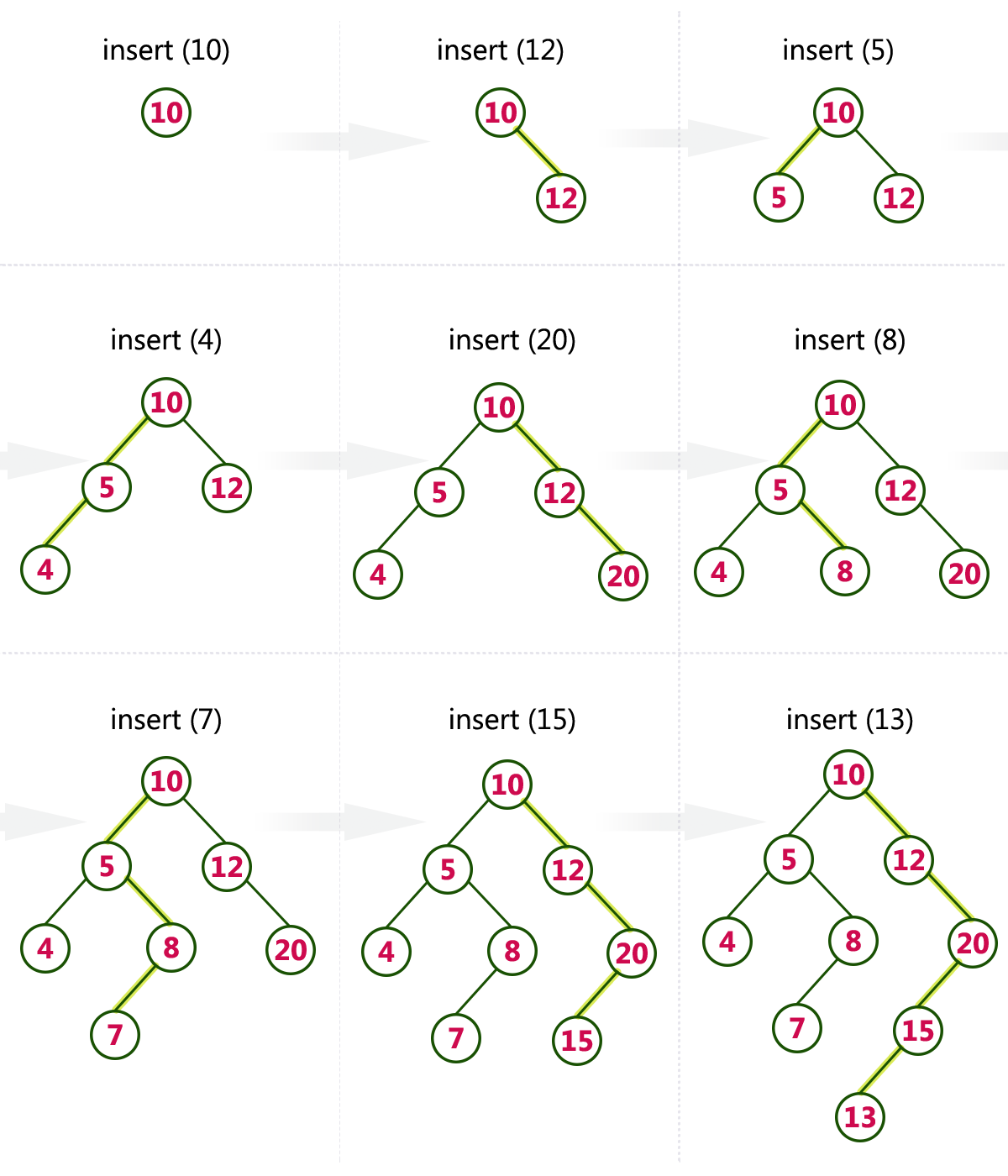 Tree Traversals explained: They’re like a class of lazy students trying ...