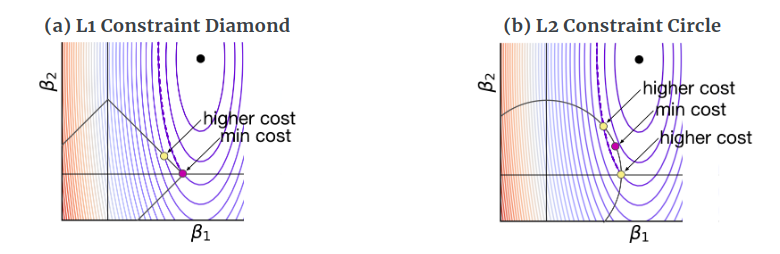 Remember that elliptical curves here are the curves for unconstrained cost function i.e. without any addition of L1 or L2 norms of the coefficients. The black dot at the center of the elliptical curve is the point where the value of cost function is 0 and as we move away from that black dot, its value increases, so higher cost curves are farther from the black dot(Source: <a href="https://explained.ai/regularization/L1vsL2.html" target="_blank" rel="noopener">explained.ai</a>).