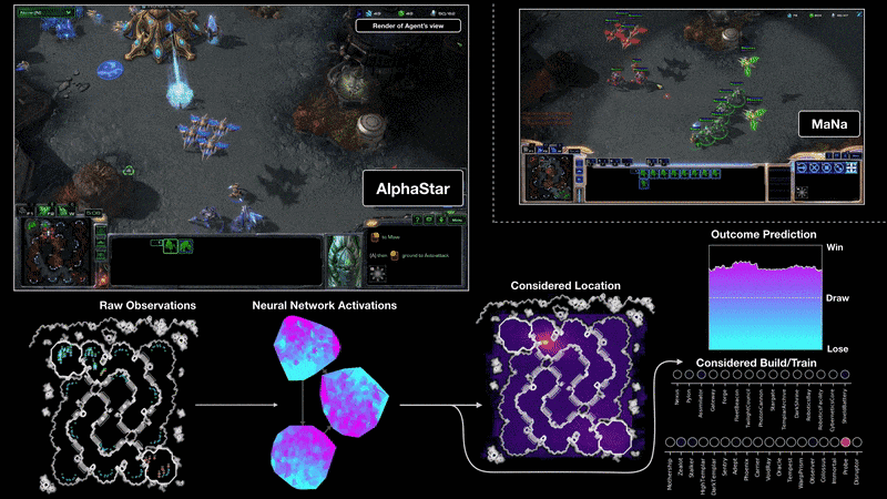 Deep Mind’s AlphaStar in action. Notice how the game is real time, the AI needs to shift its attention constantly, and build a model of the world around it (the map). [Source](https://deepmind.com/blog/alphastar-mastering-real-time-strategy-game-starcraft-ii/)