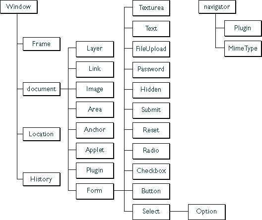 [來源](http://mirlab.org/jang/books/javascript/domProp.asp?title=6-1%20DOM%20%AA%BA%A9%CA%BD%E8)