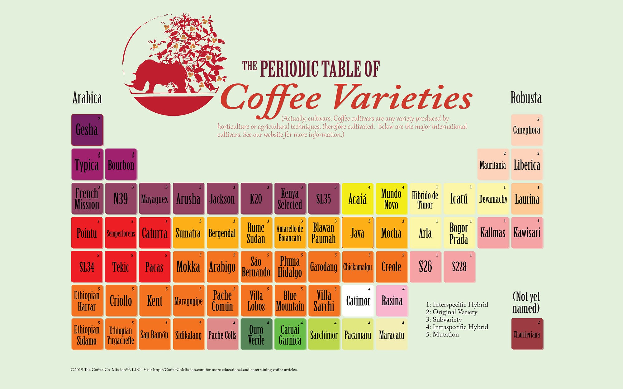 Infographic Periodic Table Of Coffee Varieties Or Cultivars Infographic Periodic Table Of Coffee Varieties Or Cultivars