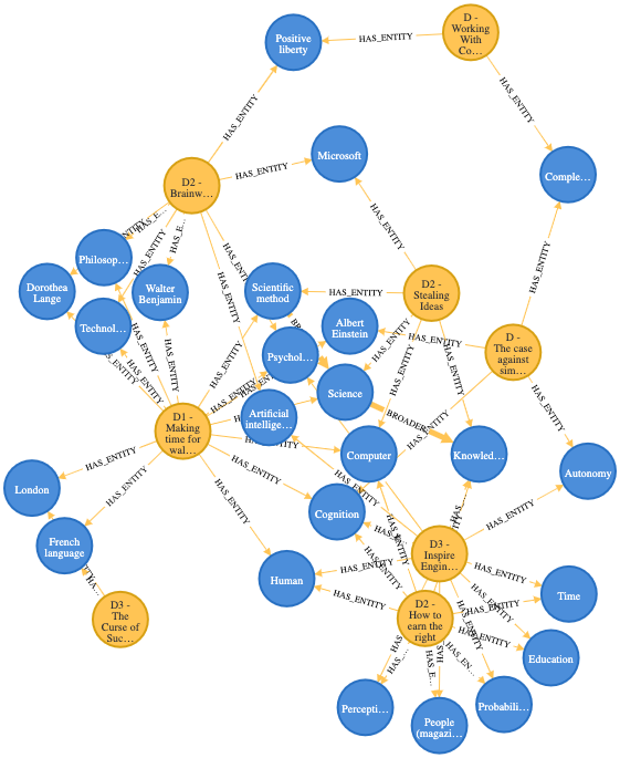 Neo4J Graph showing links between the identified entities within each of my articles from 2021