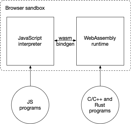 图 1:浏览器中的 WebAssembly 和 JavaScript。