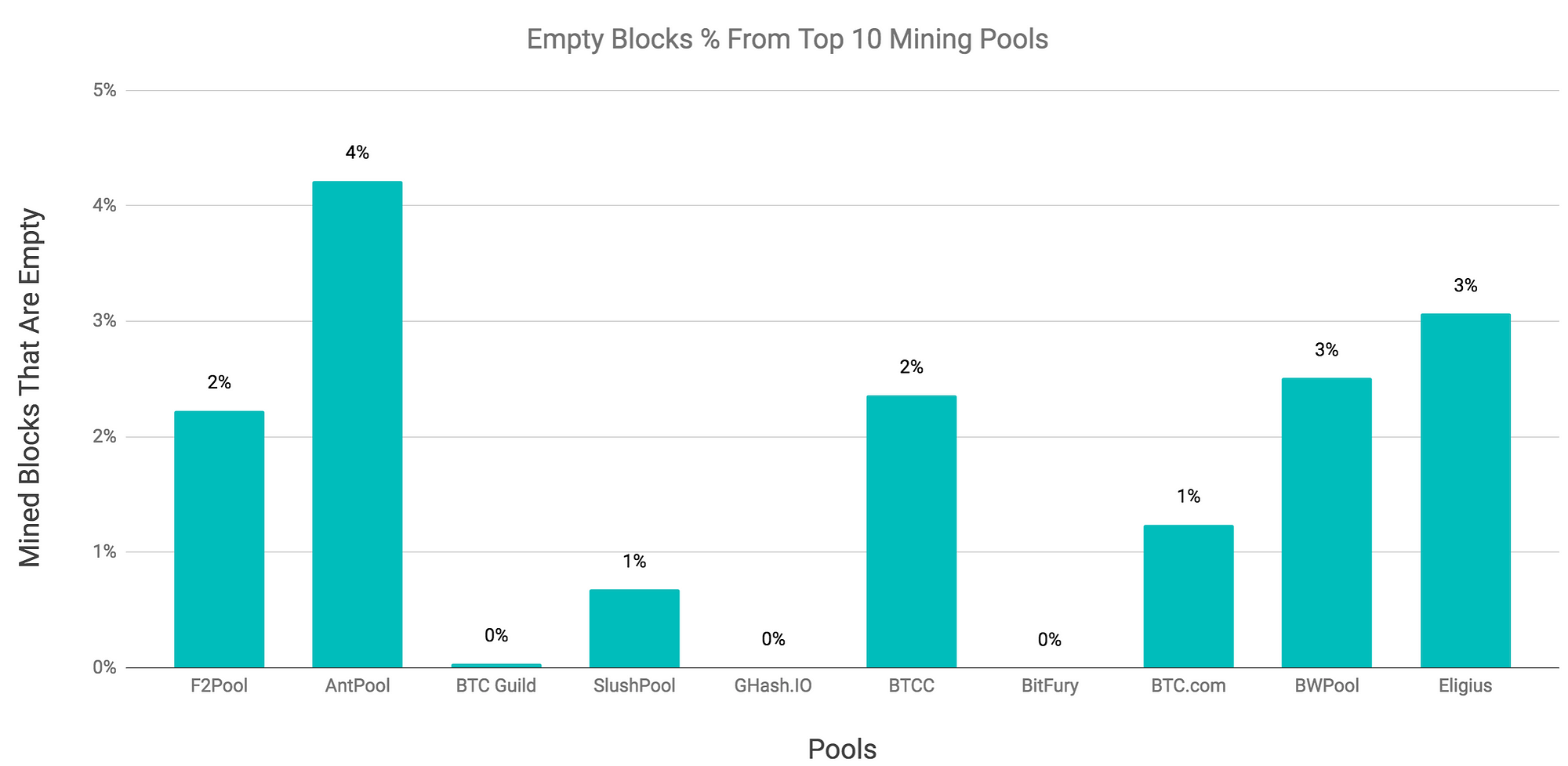 Close To 19 Of Mined Bitcoin Blocks Were Empty The Block - 