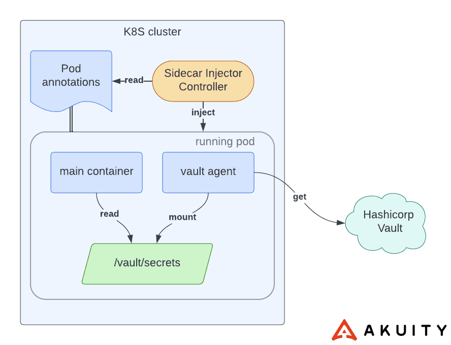 Ví dụ sử dụng Vault sidecar injector