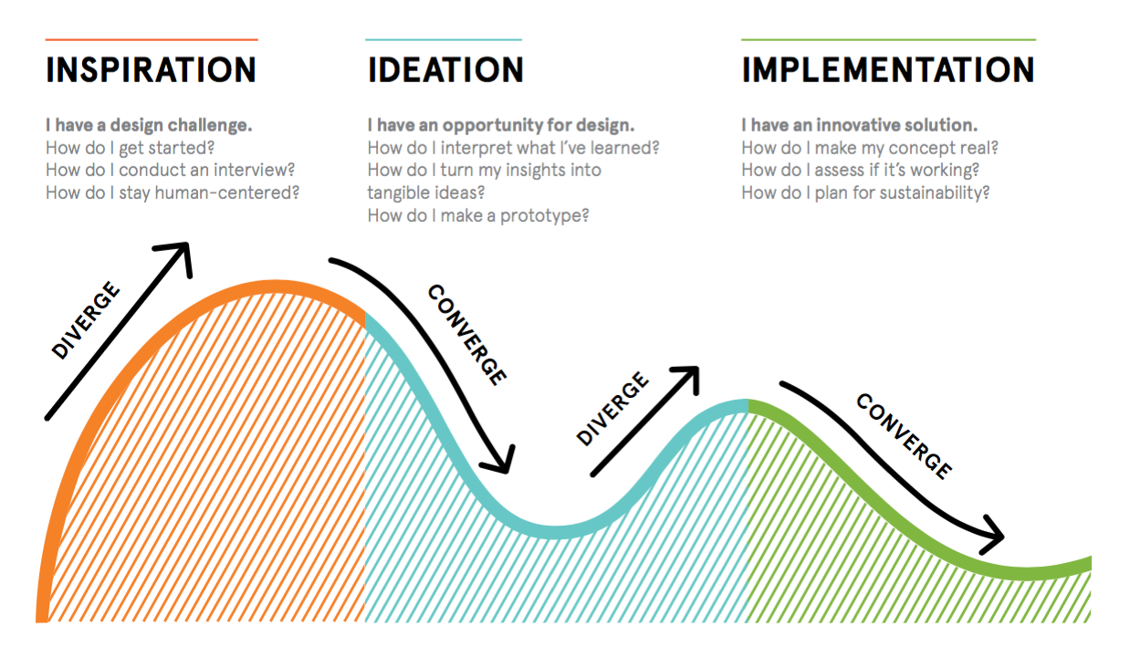 My First IDEO.ORG Human-Centered Design Online Course