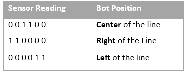 Some general conditions of Bot on Black Line