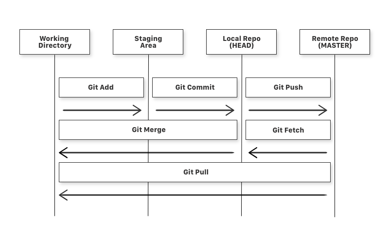 Diagram of a simple Git Workflow