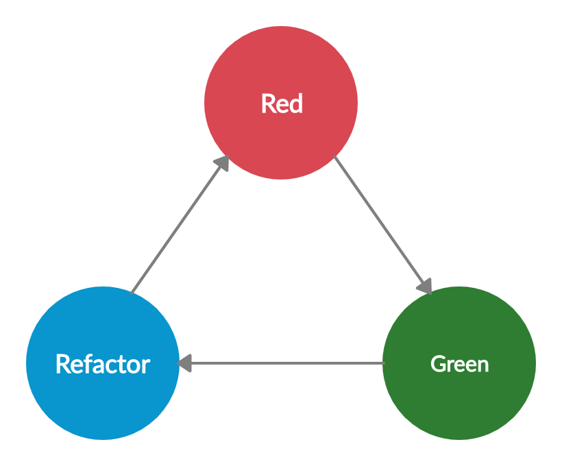 Red, Green, Refactor flow