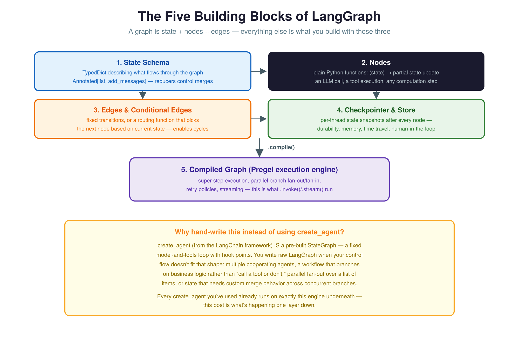 LangGraph, Zero to Hero: Every Layer, In Depth