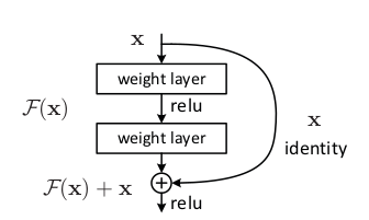 Residual Connection