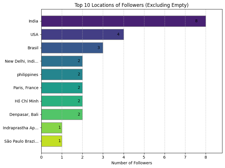 Top 10 Locations of Followers (Excluding Empty)