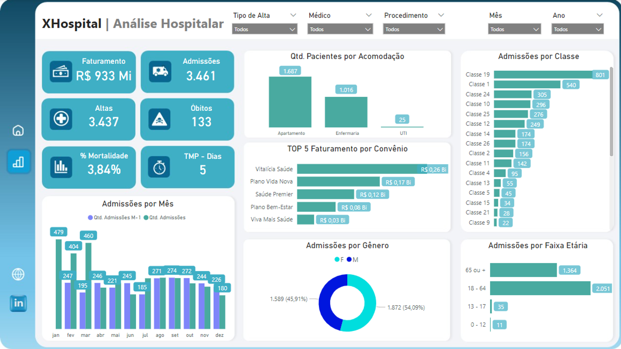Projeto de Análise Hospitalar (SQL + Power BI)