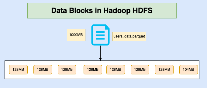 Data Blocks in Hadoop HDFS