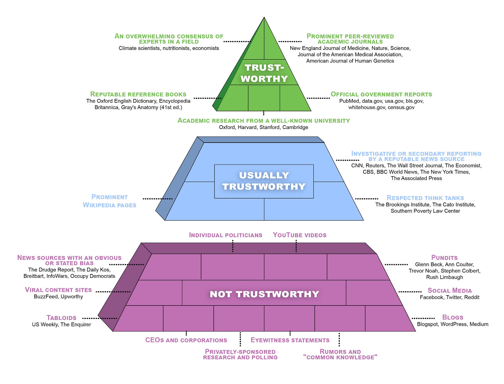 how-to-recognize-reliable-information-isaac-lyman-medium