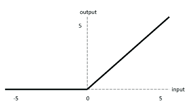 F(x) = max(0,x) : Images Source — Google