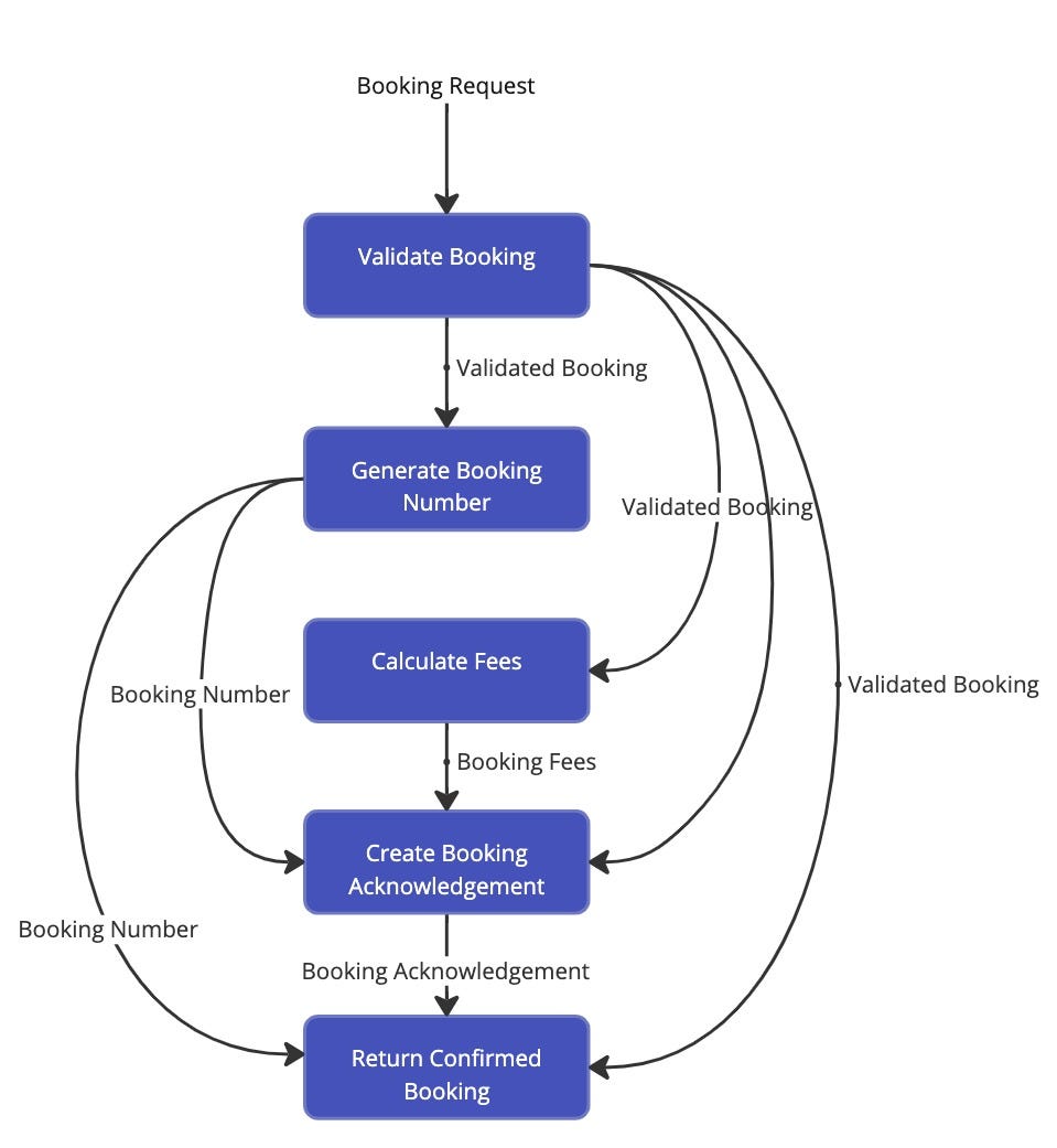 Dependency graph for steps in create booking workflow, some of the steps have dependency on one or more steps before them and not just the immediate previous steps.