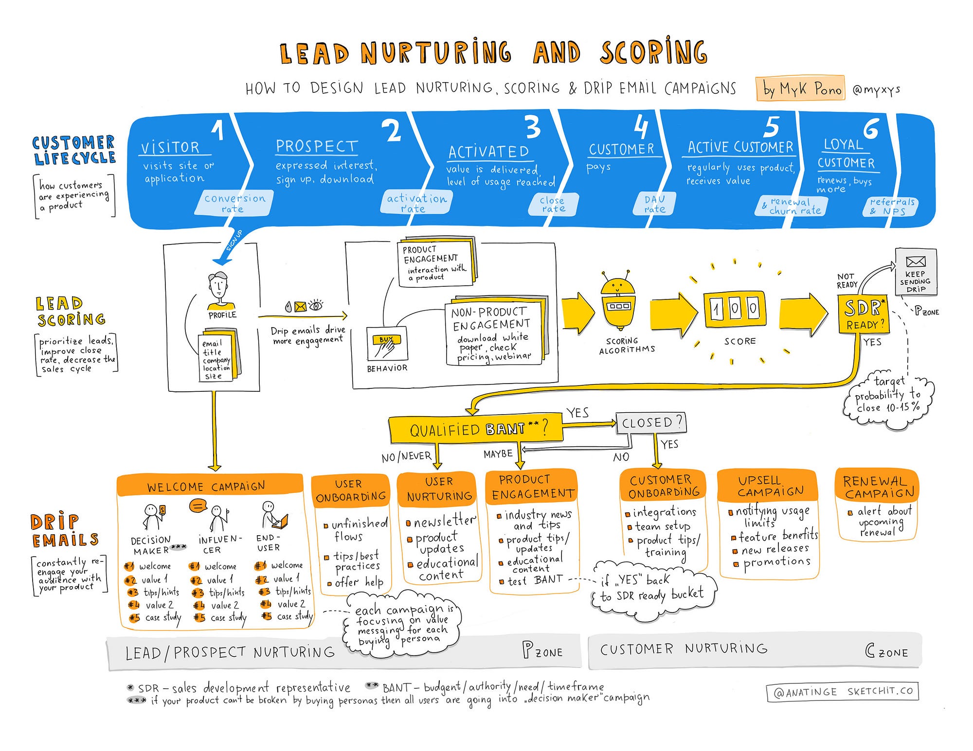 How To Design Lead Nurturing, Lead Scoring, and Drip Email ...
