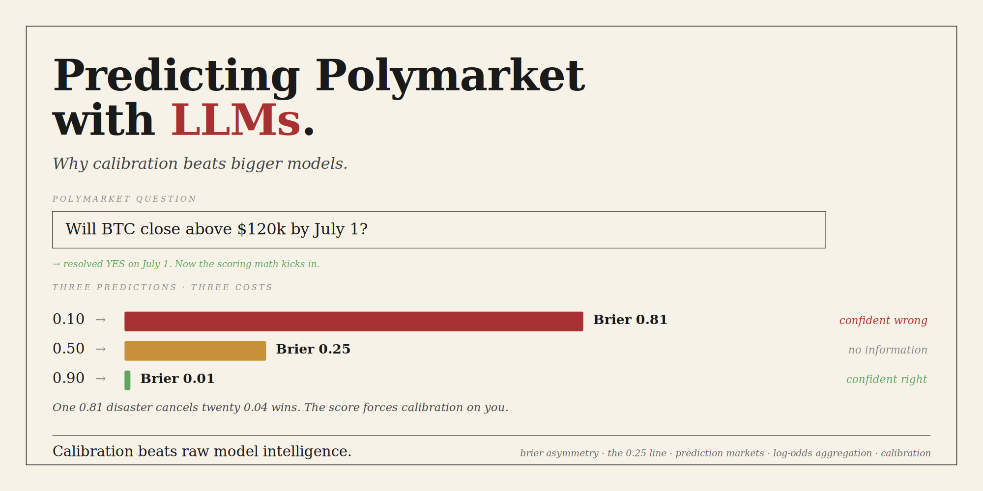 Predicting Polymarket with LLMs: why calibration beats bigger models