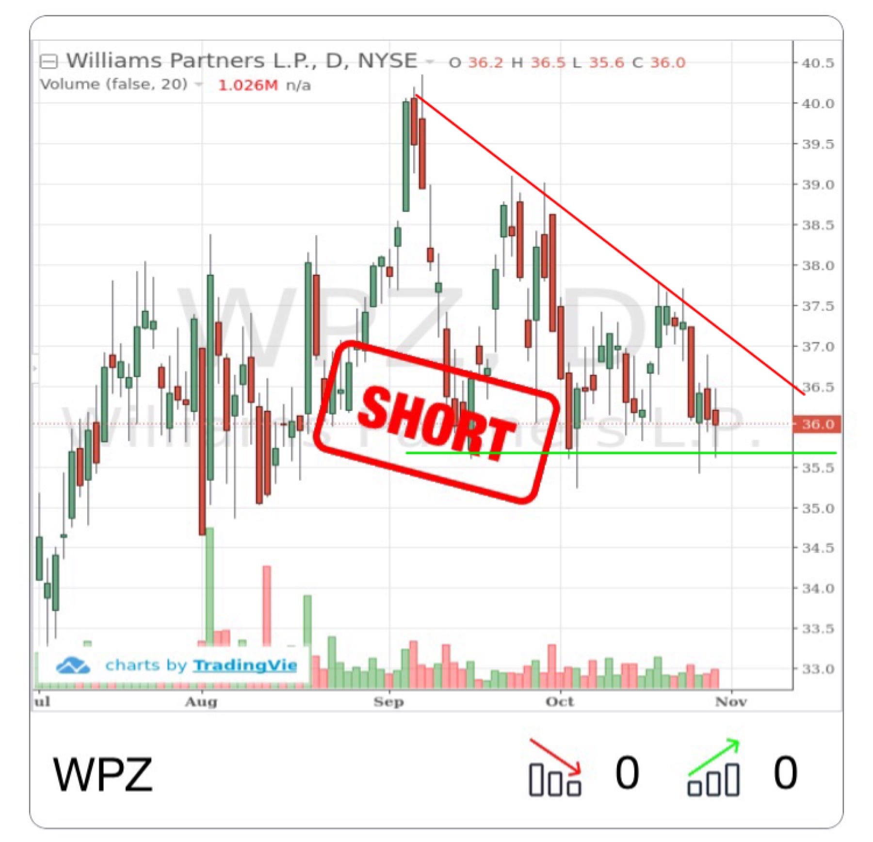 Wpz Stock Chart